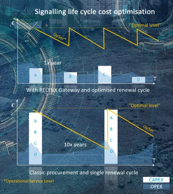 How EULYNX is enhancing Railway Infrastructure Management – The connection of Lifeline Costs and Interoperability